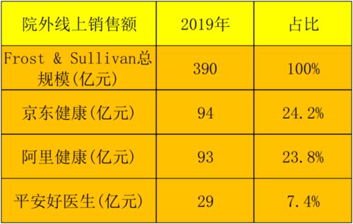 互聯網醫療三巨頭價值評估 京東健康泡沫隱現，銷售模式待考